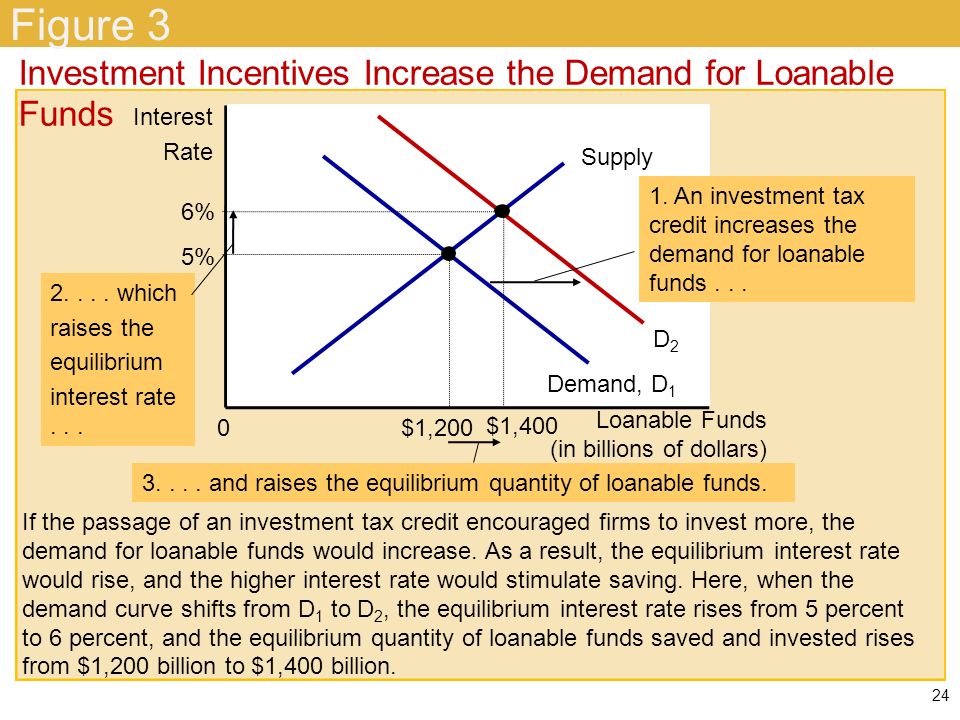 if investment increases by 10 billion
